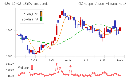 東海ソフトチャート