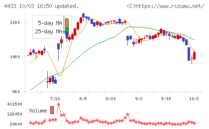 ヒト・コミュニケーションズ・ホールディングスチャート