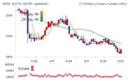 サーバーワークスチャート