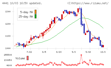 トビラシステムズチャート