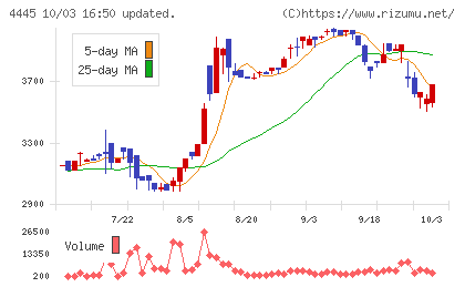 リビン・テクノロジーズチャート