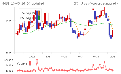 石原ケミカルチャート