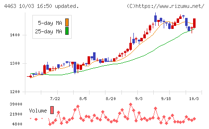 日華化学チャート