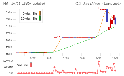 ソフト99コーポレーションチャート
