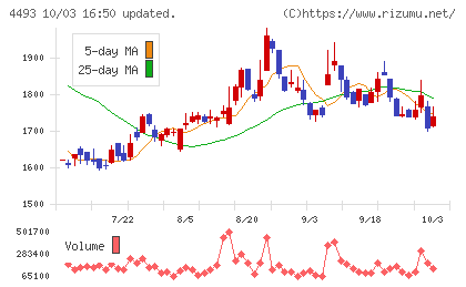 サイバーセキュリティクラウドチャート