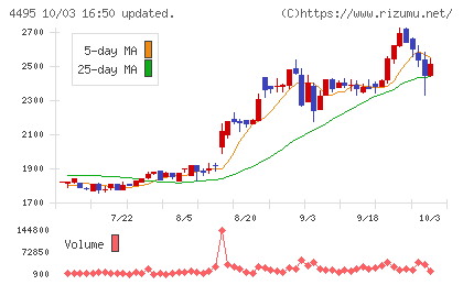 アイキューブドシステムズチャート