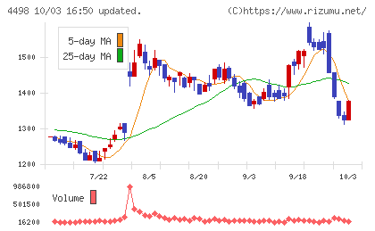 サイバートラストチャート