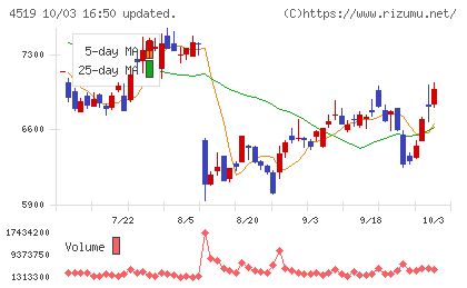 中外製薬チャート