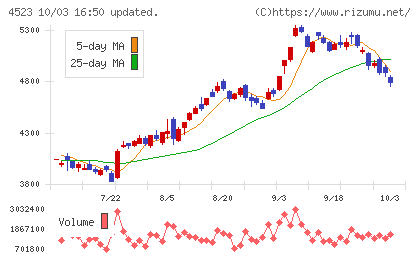 エーザイチャート