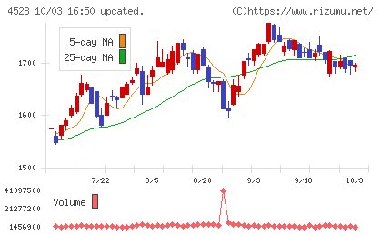 小野薬品工業チャート