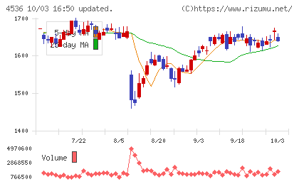 参天製薬チャート