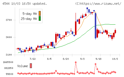 H.U.グループホールディングスチャート