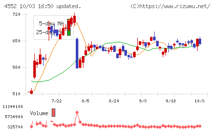 ＪＣＲファーマチャート