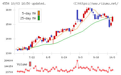 富士製薬工業チャート
