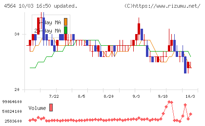 オンコセラピー・サイエンスチャート