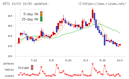 NANO MRNAチャート