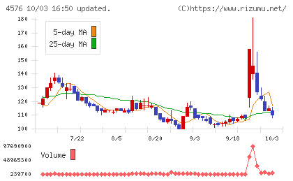 デ・ウエスタン・セラピテクス研究所チャート