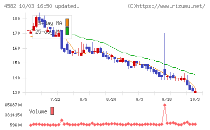 シンバイオ製薬チャート