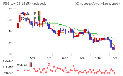 カイオム・バイオサイエンスチャート