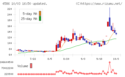 メドレックスチャート