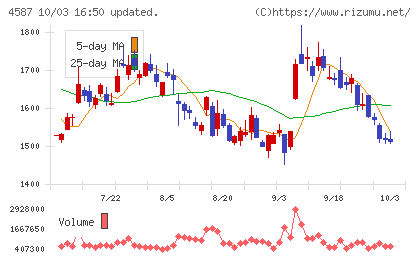 ペプチドリームチャート