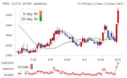 サンバイオチャート