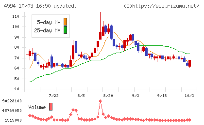 ブライトパス・バイオチャート