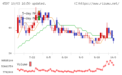 ソレイジア・ファーマチャート