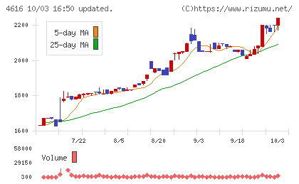 川上塗料チャート
