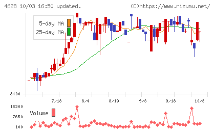 エスケー化研チャート