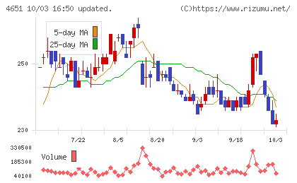 サニックスホールディングスチャート