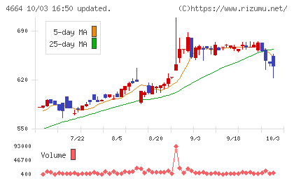 ＲＳＣチャート