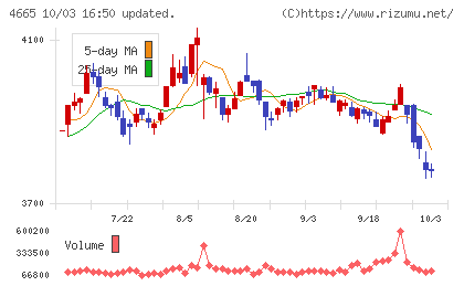 ダスキンチャート