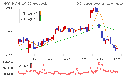 パーク24チャート