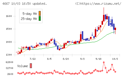 アイサンテクノロジーチャート