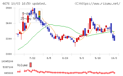 フジ・メディア・ホールディングスチャート