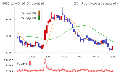 菱友システムズチャート
