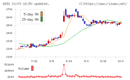ワシントンホテルチャート