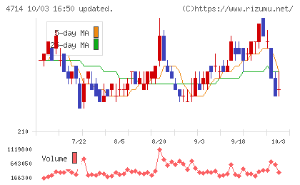 リソー教育グループチャート