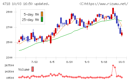 早稲田アカデミーチャート