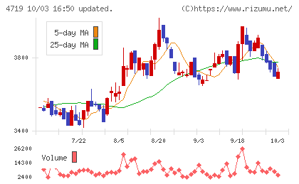 アルファシステムズチャート