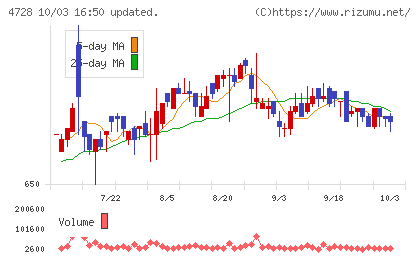トーセチャート