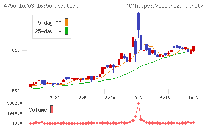 ダイサンチャート