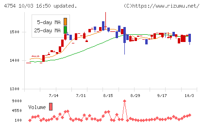 トスネットチャート