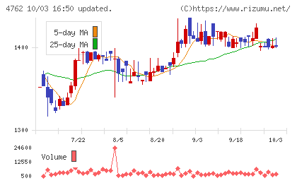 エックスネットチャート