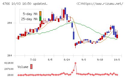 ピーエイチャート