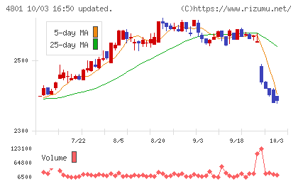 セントラルスポーツチャート