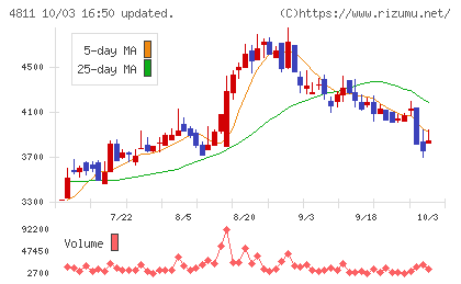 ドリーム・アーツチャート