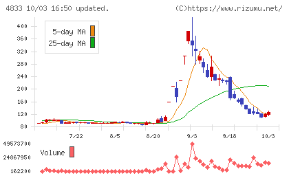 Def consultingチャート