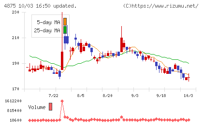 メディシノバチャート